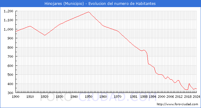 Evolucin de la poblacin desde 1900 hasta 2024