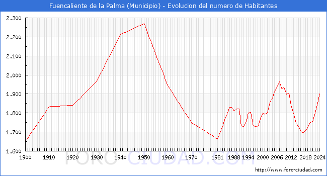 Evolucin de la poblacin desde 1900 hasta 2024