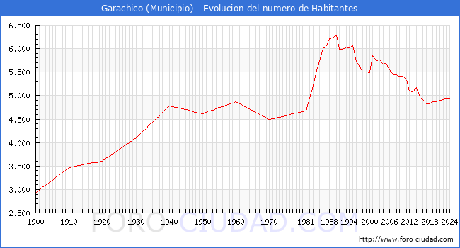 Evolucin de la poblacin desde 1900 hasta 2024