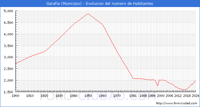 Evolucin de la poblacin desde 1900 hasta 2024