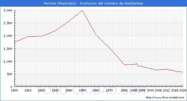 Evolucin de la poblacin desde 1900 hasta 2024