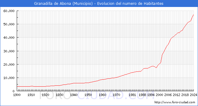 Evolucin de la poblacin desde 1900 hasta 2024