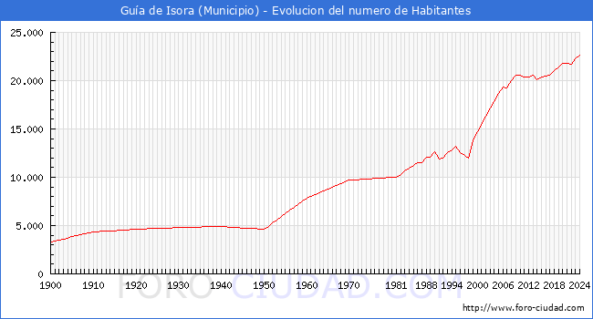 Evolucin de la poblacin desde 1900 hasta 2024