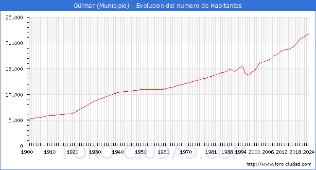 Evolucin de la poblacin desde 1900 hasta 2024