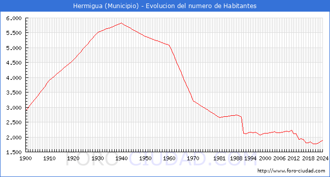 Evolucin de la poblacin desde 1900 hasta 2024