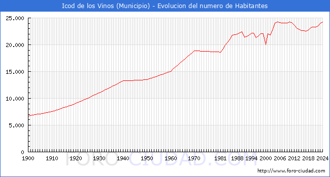 Evolucin de la poblacin desde 1900 hasta 2024