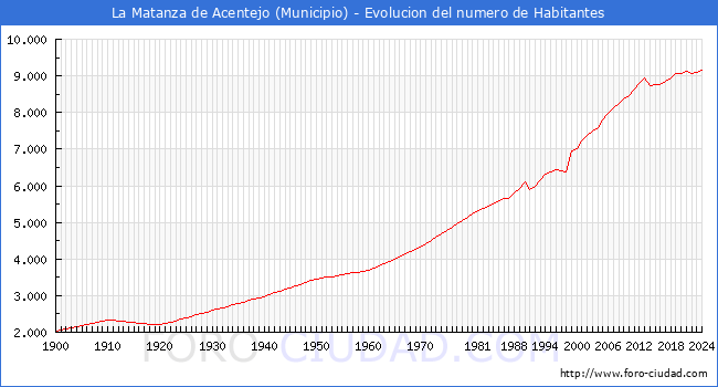 Evolucin de la poblacin desde 1900 hasta 2024