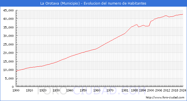 Evolucin de la poblacin desde 1900 hasta 2024
