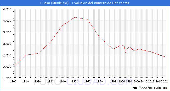 Evolucin de la poblacin desde 1900 hasta 2024