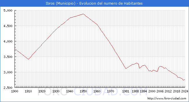 Evolucin de la poblacin desde 1900 hasta 2024
