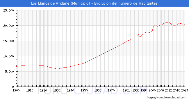 Evolucin de la poblacin desde 1900 hasta 2024