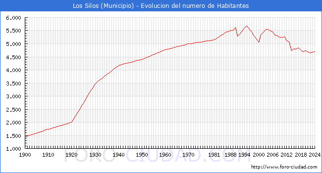 Evolucin de la poblacin desde 1900 hasta 2024