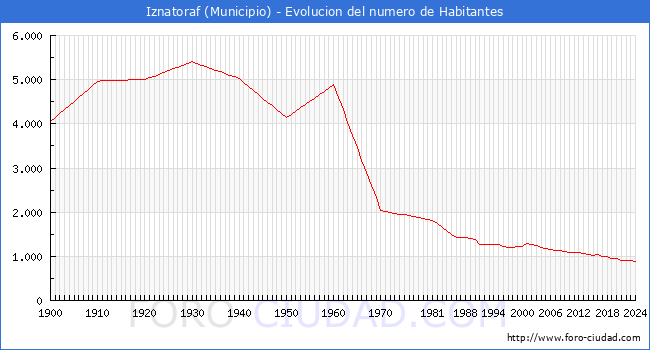 Evolucin de la poblacin desde 1900 hasta 2024