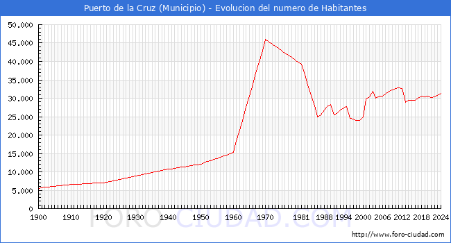 Evolucin de la poblacin desde 1900 hasta 2024