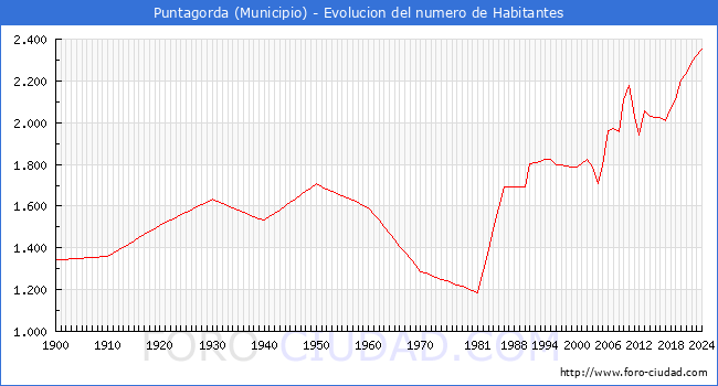 Evolucin de la poblacin desde 1900 hasta 2024