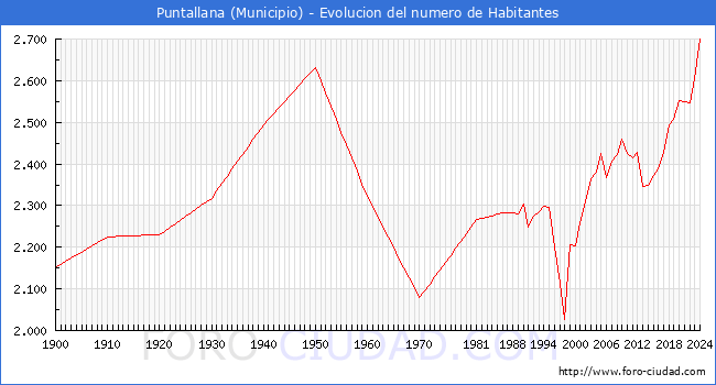 Evolucin de la poblacin desde 1900 hasta 2024