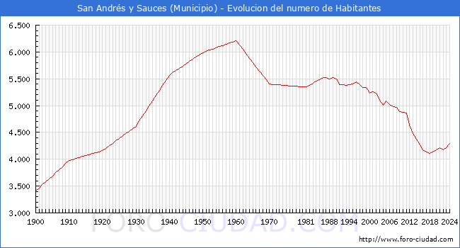 Evolucin de la poblacin desde 1900 hasta 2024
