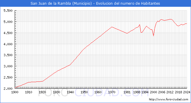 Evolucin de la poblacin desde 1900 hasta 2024