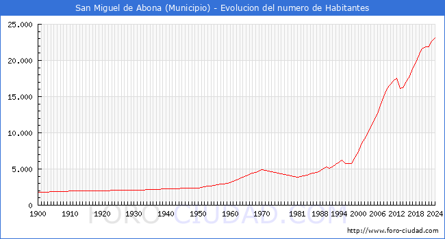 Evolucin de la poblacin desde 1900 hasta 2024