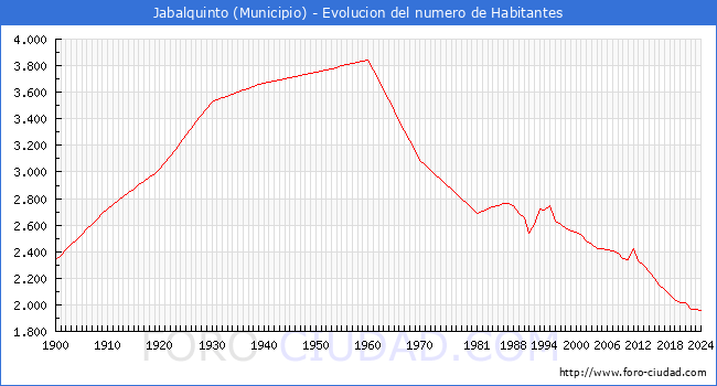 Evolucin de la poblacin desde 1900 hasta 2024
