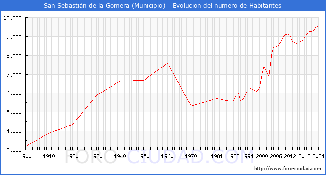 Evolucin de la poblacin desde 1900 hasta 2024
