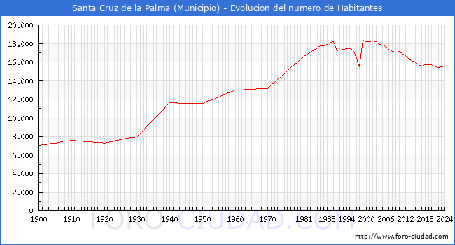 Evolucin de la poblacin desde 1900 hasta 2024