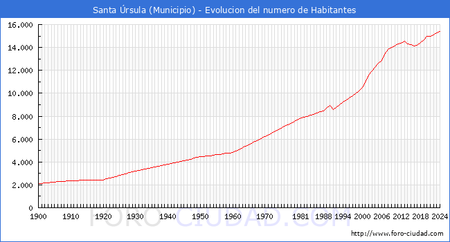Evolucin de la poblacin desde 1900 hasta 2024
