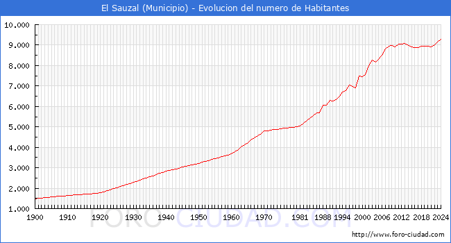Evolucin de la poblacin desde 1900 hasta 2024