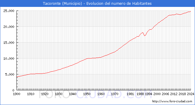 Evolucin de la poblacin desde 1900 hasta 2024