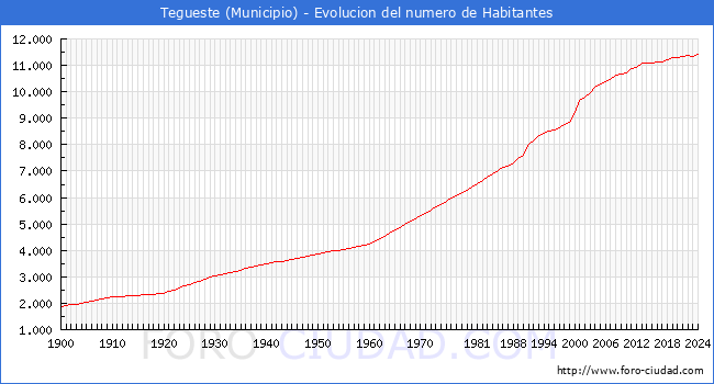 Evolucin de la poblacin desde 1900 hasta 2024