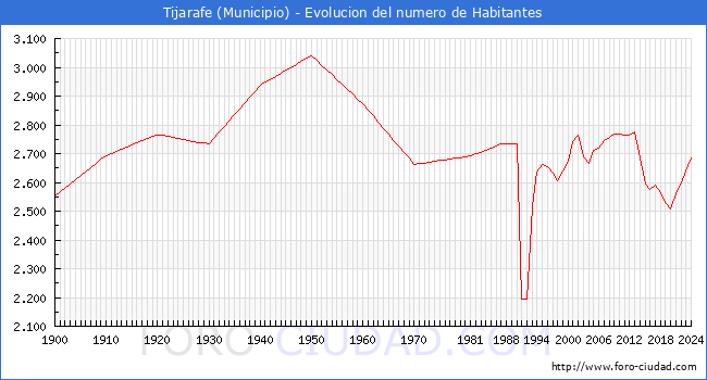 Evolucin de la poblacin desde 1900 hasta 2024