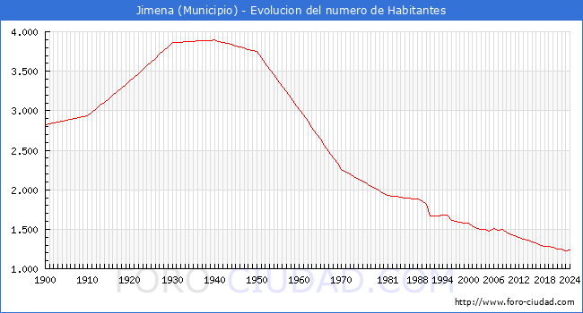 Evolucin de la poblacin desde 1900 hasta 2024