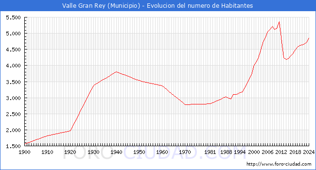 Evolucin de la poblacin desde 1900 hasta 2024