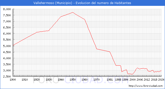 Evolucin de la poblacin desde 1900 hasta 2024