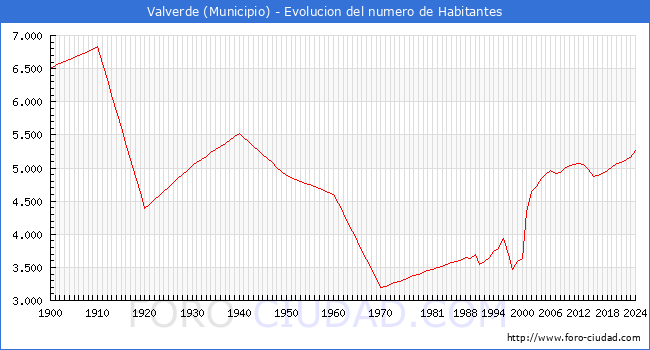 Evolucin de la poblacin desde 1900 hasta 2024