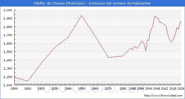 Evolucin de la poblacin desde 1900 hasta 2024
