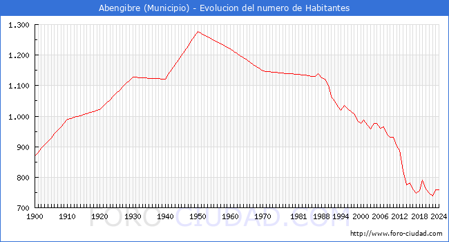 Evolucin de la poblacin desde 1900 hasta 2024