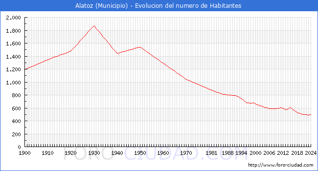 Evolucin de la poblacin desde 1900 hasta 2024