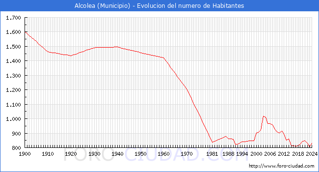 Evolucin de la poblacin desde 1900 hasta 2024