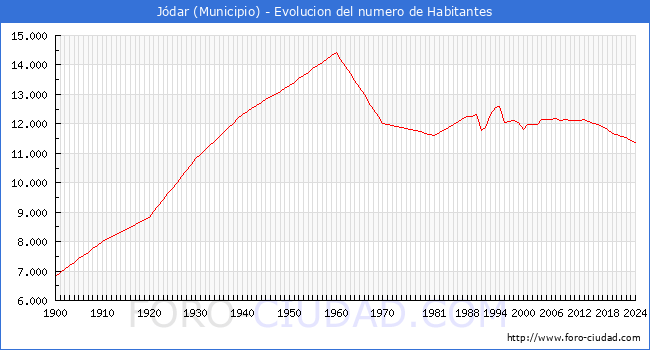 Evolucin de la poblacin desde 1900 hasta 2024