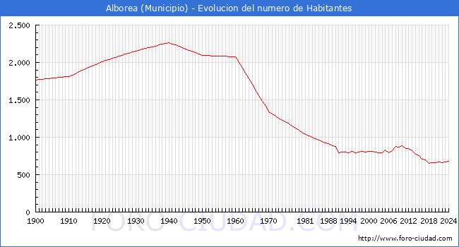Evolucin de la poblacin desde 1900 hasta 2024