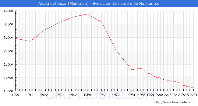 Evolucin de la poblacin desde 1900 hasta 2024
