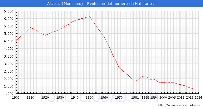 Evolucin de la poblacin desde 1900 hasta 2024
