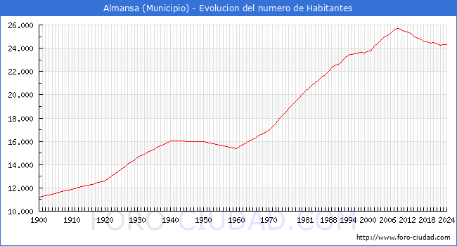 Evolucin de la poblacin desde 1900 hasta 2024