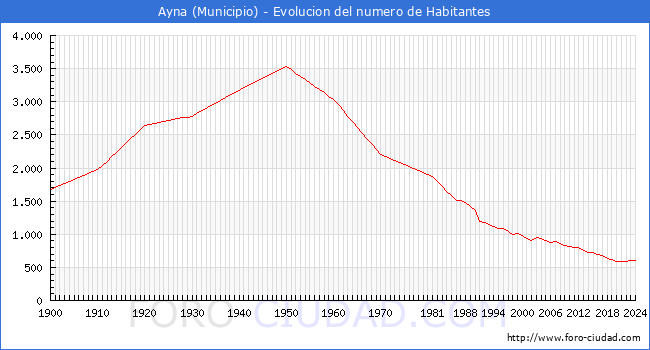 Evolucin de la poblacin desde 1900 hasta 2024