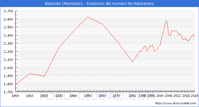 Evolucin de la poblacin desde 1900 hasta 2024