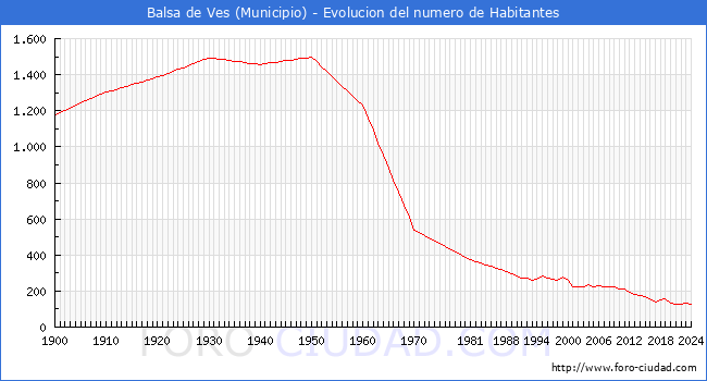 Evolucin de la poblacin desde 1900 hasta 2024