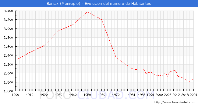 Evolucin de la poblacin desde 1900 hasta 2024