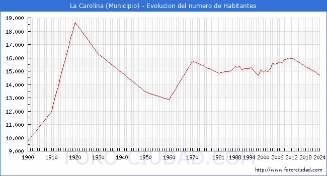 Evolucin de la poblacin desde 1900 hasta 2024