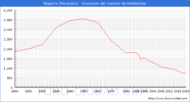 Evolucin de la poblacin desde 1900 hasta 2024